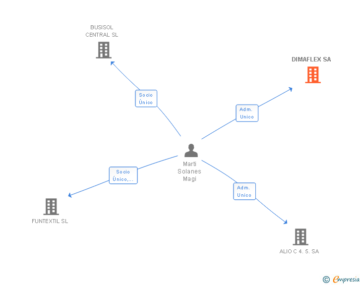 Vinculaciones societarias de DIMAFLEX SA