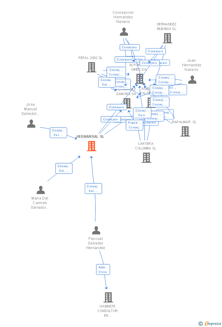 Vinculaciones societarias de HERNANSAL SL