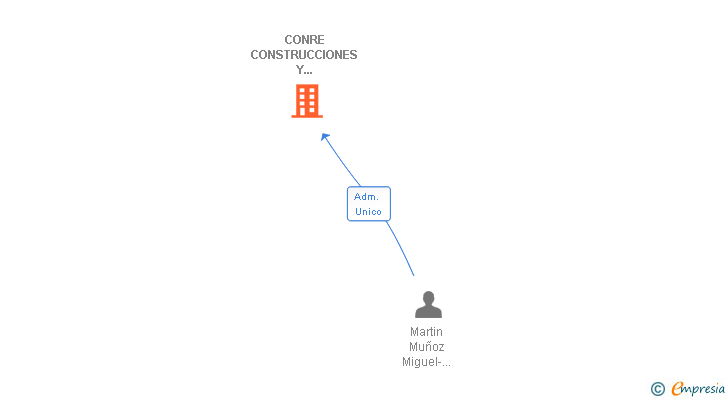 Vinculaciones societarias de CONRE CONSTRUCCIONES Y REFORMAS SA