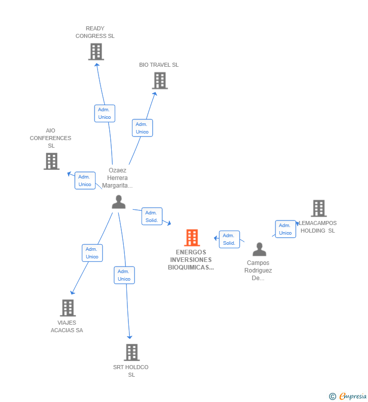 Vinculaciones societarias de ENERGOS INVERSIONES BIOQUIMICAS SL
