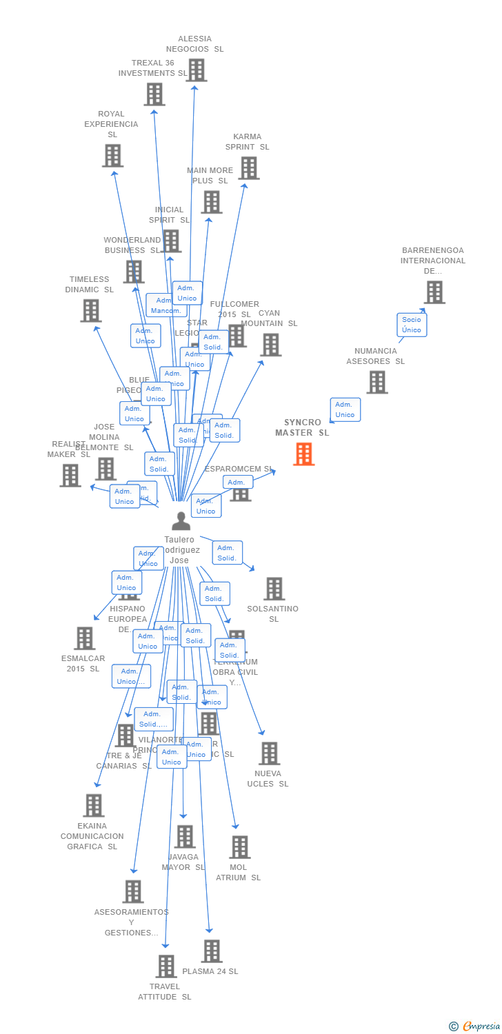 Vinculaciones societarias de SYNCRO MASTER SL