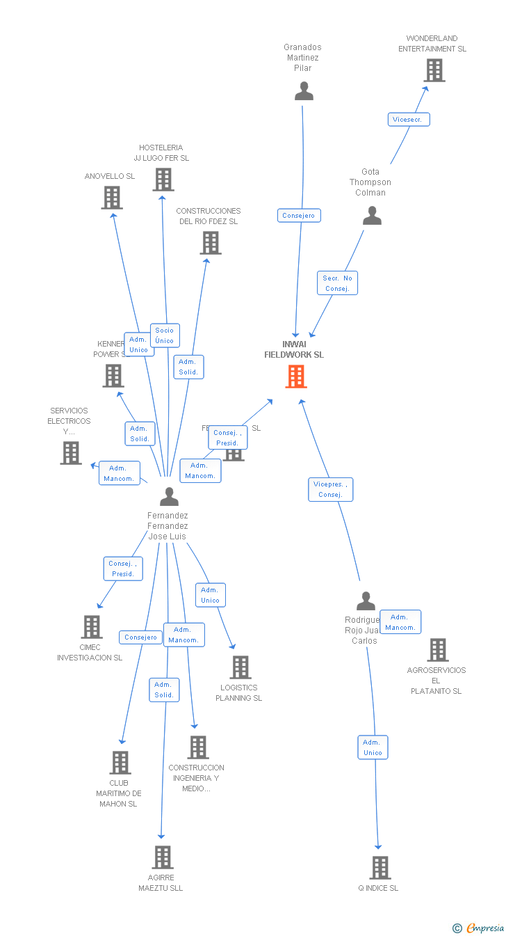 Vinculaciones societarias de INWAI FIELDWORK SL