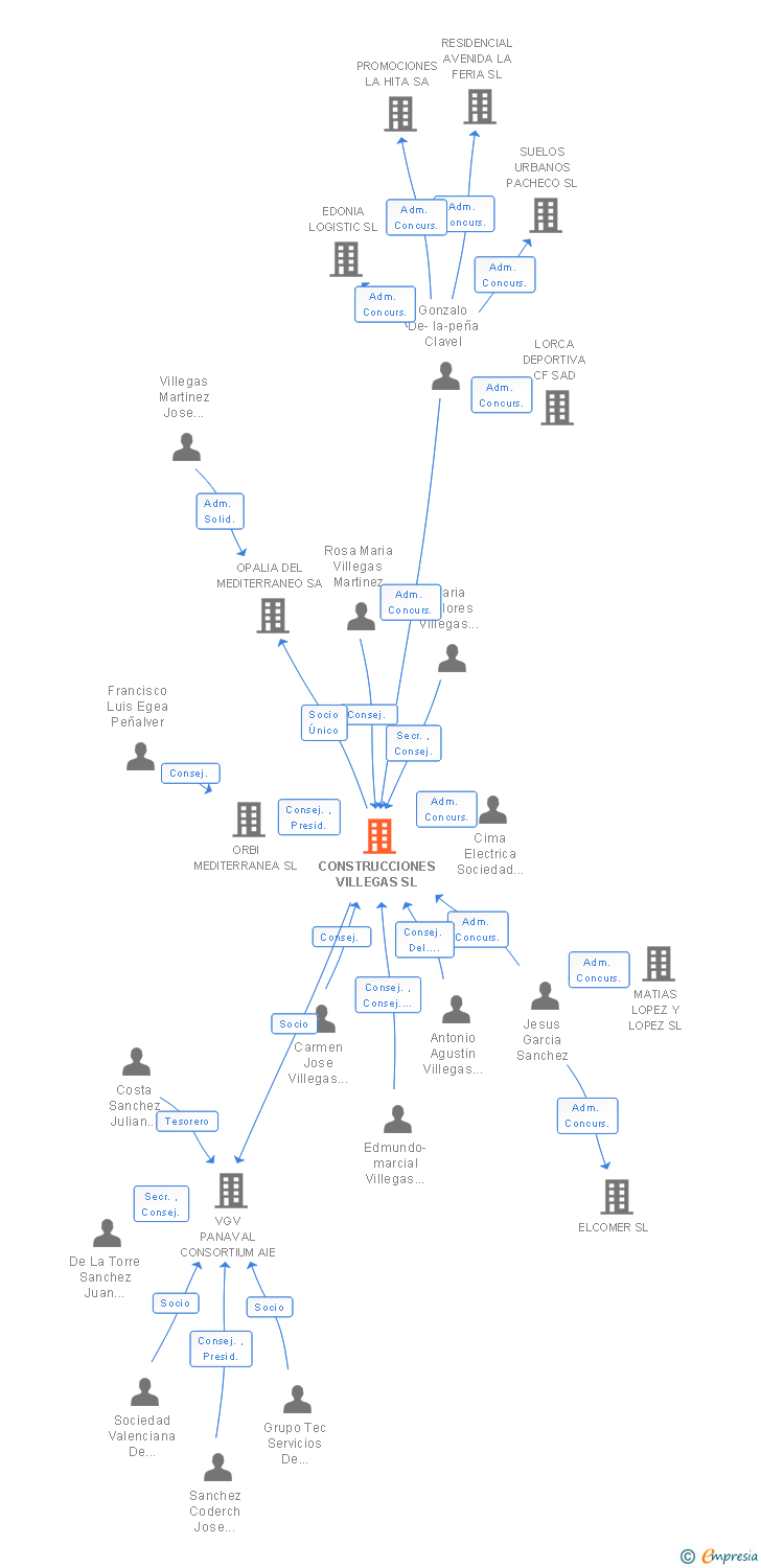 Vinculaciones societarias de CONSTRUCCIONES VILLEGAS SL