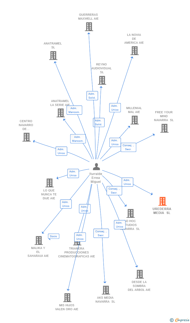 Vinculaciones societarias de UREDERRA MEDIA SL