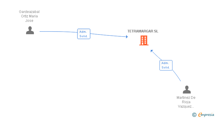 Vinculaciones societarias de TETRAMARGAR SL