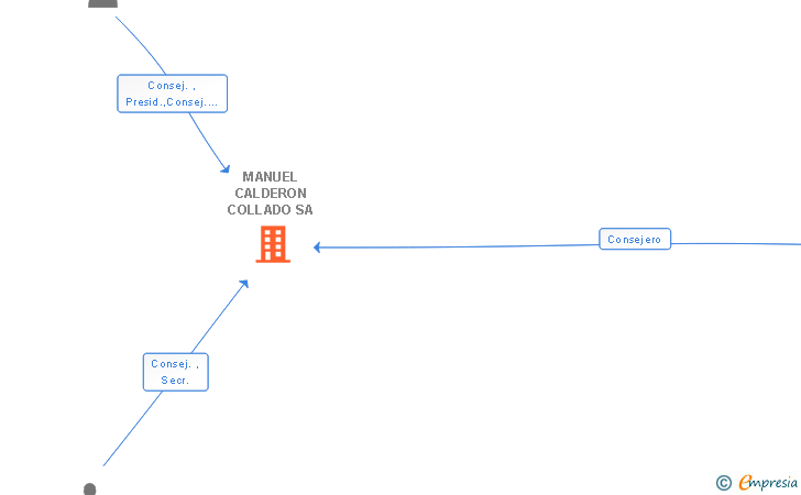 Vinculaciones societarias de MANUEL CALDERON COLLADO SA