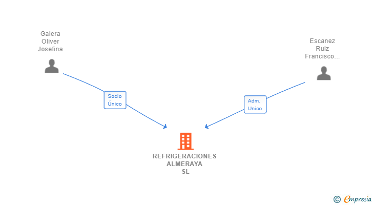 Vinculaciones societarias de REFRIGERACIONES ALMERAYA SL