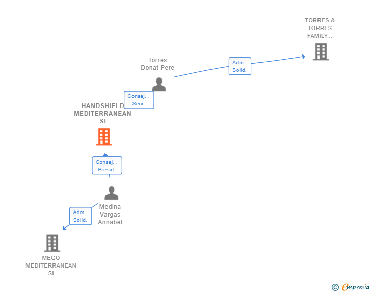 Vinculaciones societarias de HANDSHIELD MEDITERRANEAN SL