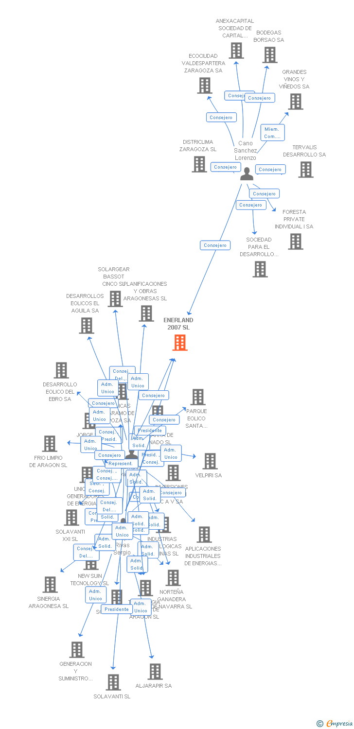 Vinculaciones societarias de SONNEDIX VINACEITE SL