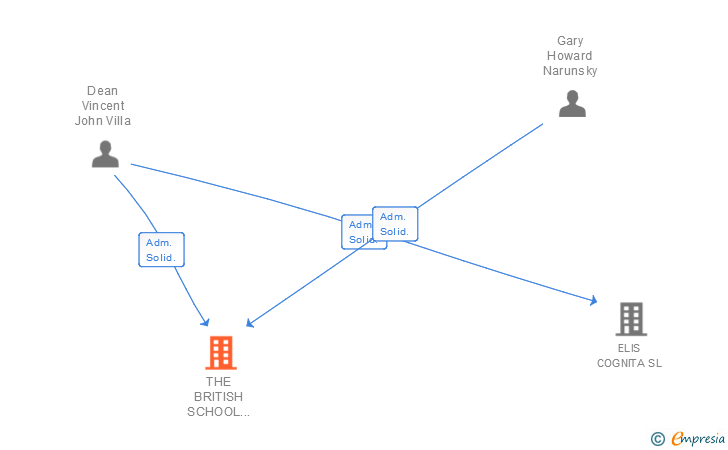 Vinculaciones societarias de THE BRITISH SCHOOL OF BARCELONA SA