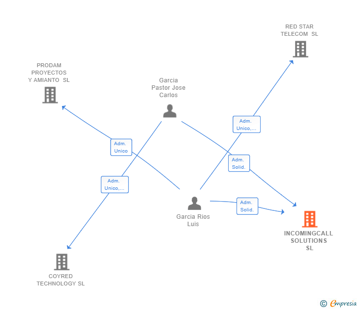 Vinculaciones societarias de INCOMINGCALL SOLUTIONS SL