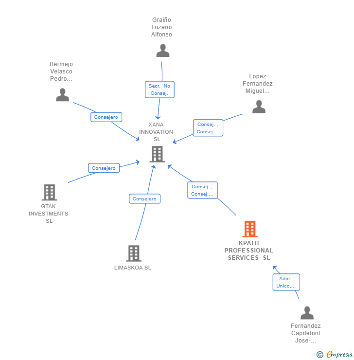 Vinculaciones societarias de KPATH PROFESSIONAL SERVICES SL