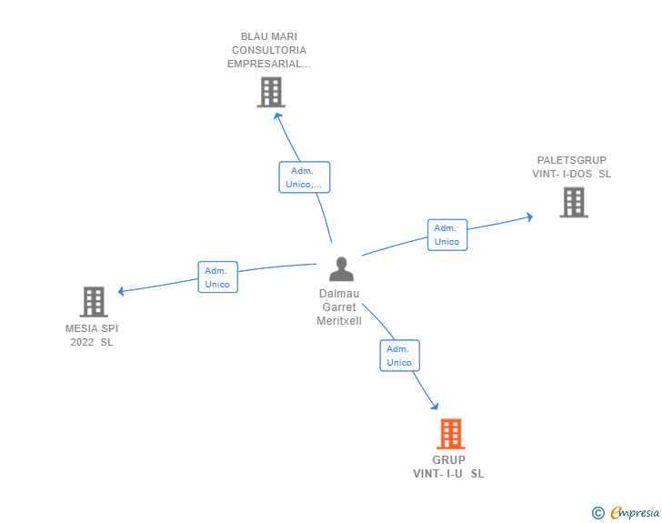 Vinculaciones societarias de GRUP VINT-I-U SL