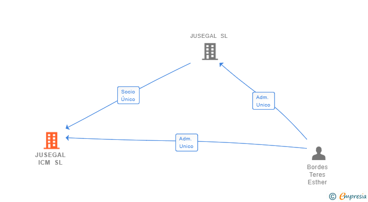 Vinculaciones societarias de JUSEGAL ICM SL