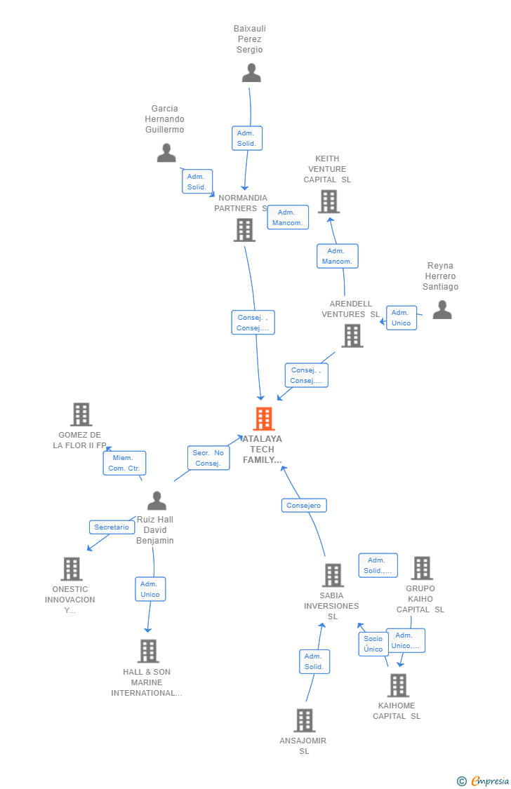 Vinculaciones societarias de ATALAYA TECH FAMILY PARTNERS SL
