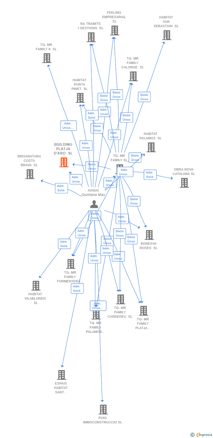 Vinculaciones societarias de BUILDING PLATJA D'ARO SL