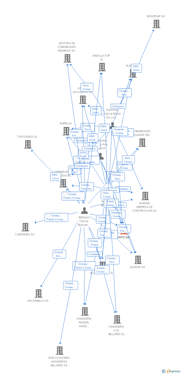 Vinculaciones societarias de KHYS SA