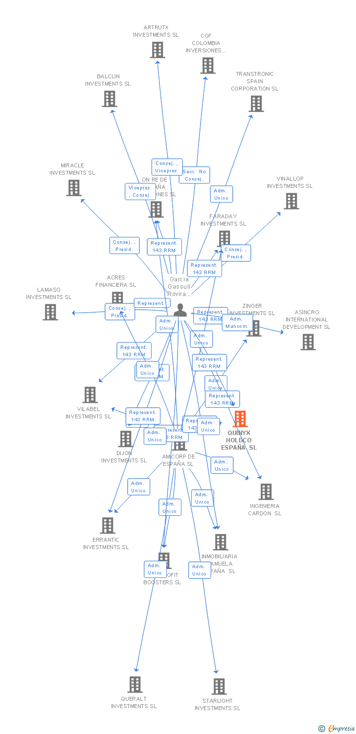 Vinculaciones societarias de QUINYX HOLDCO ESPAÑA SL