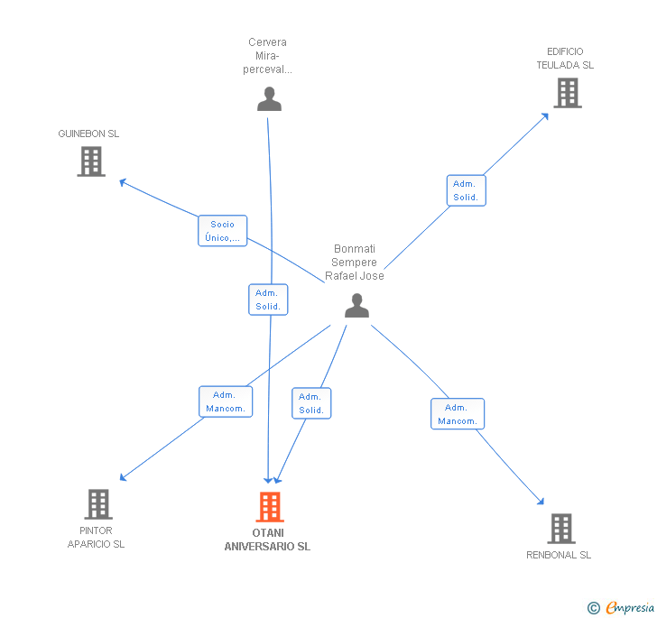 Vinculaciones societarias de OTANI ANIVERSARIO SL