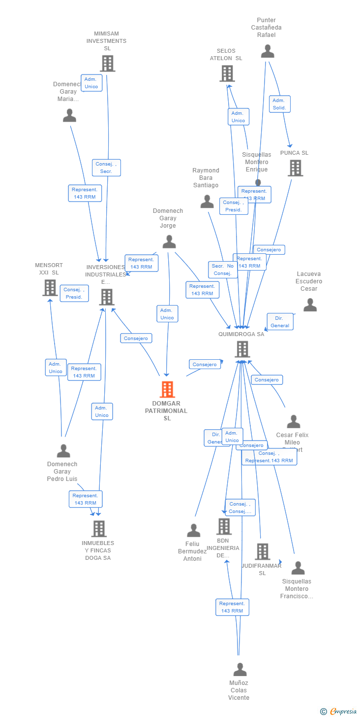 Vinculaciones societarias de DOMGAR PATRIMONIAL SL