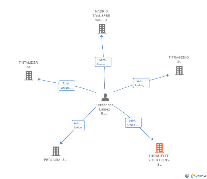 Vinculaciones societarias de TURIABYTE SOLUTIONS SL