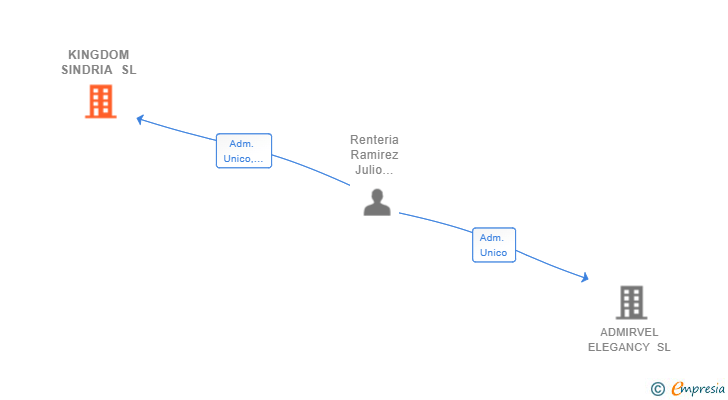Vinculaciones societarias de KINGDOM SINDRIA SL