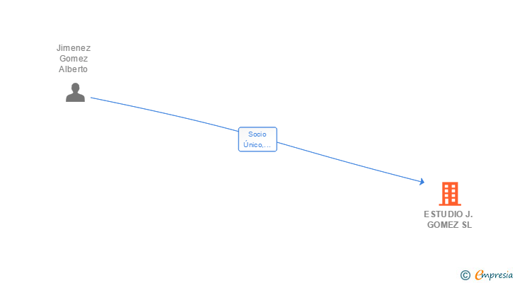 Vinculaciones societarias de ESTUDIO J. GOMEZ SL