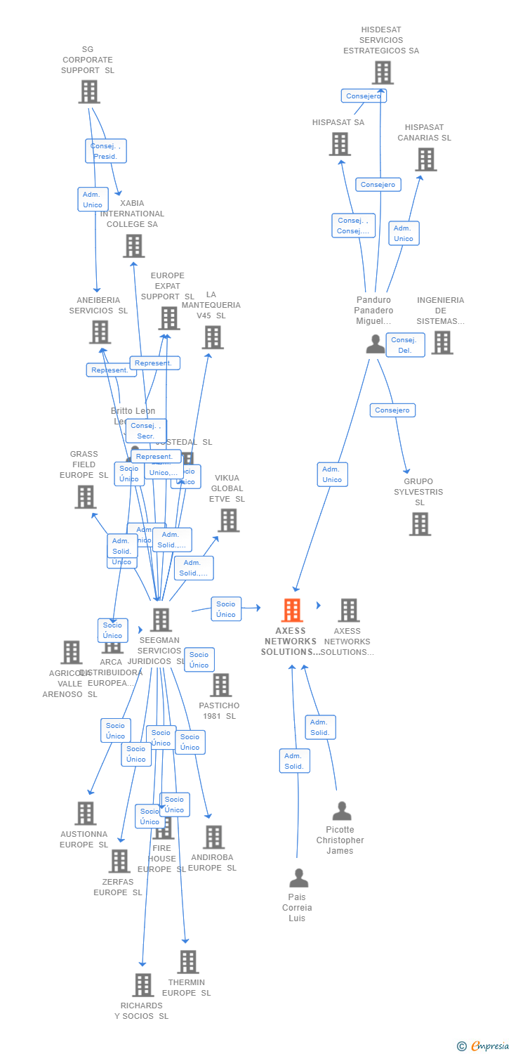 Vinculaciones societarias de AXESS NETWORKS SOLUTIONS SL (EXTINGUIDA)