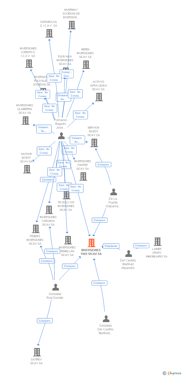 Vinculaciones societarias de INVERSIONES 1965 SICAV SA