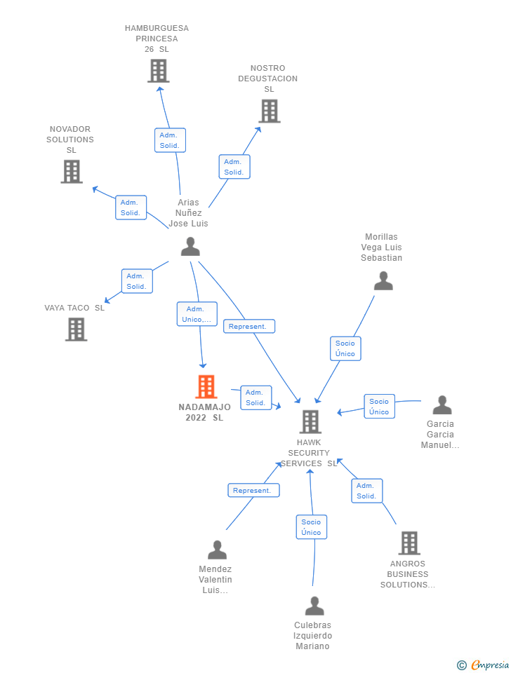 Vinculaciones societarias de NADAMAJO 2022 SL