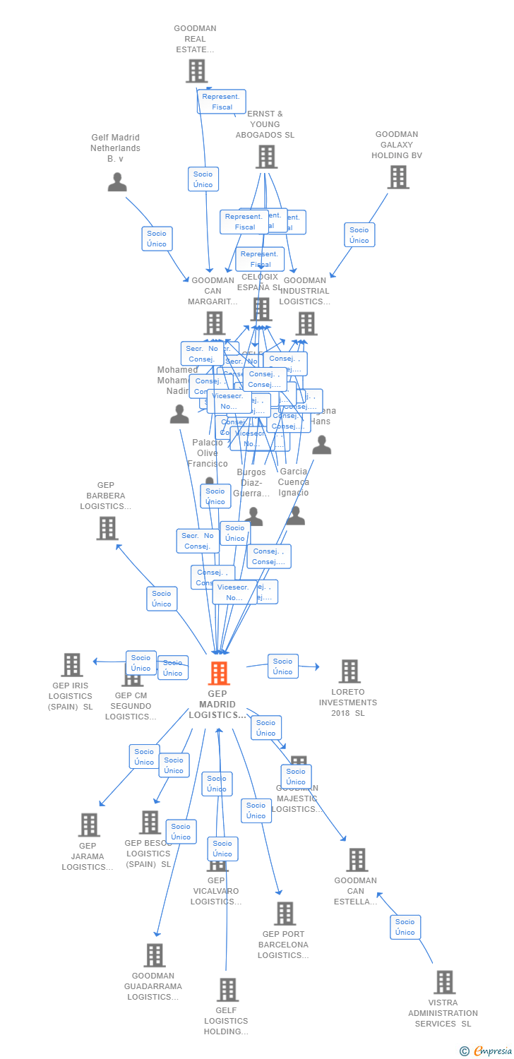 Vinculaciones societarias de GEP MADRID LOGISTICS HOLDING (SPAIN) SL