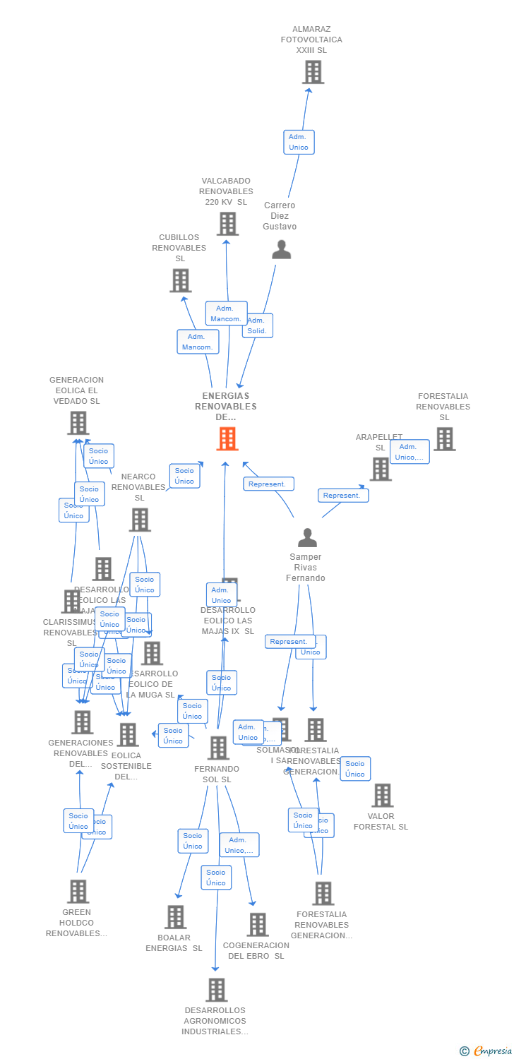 Vinculaciones societarias de ENERGIAS RENOVABLES DE ORMONDE 34 SL