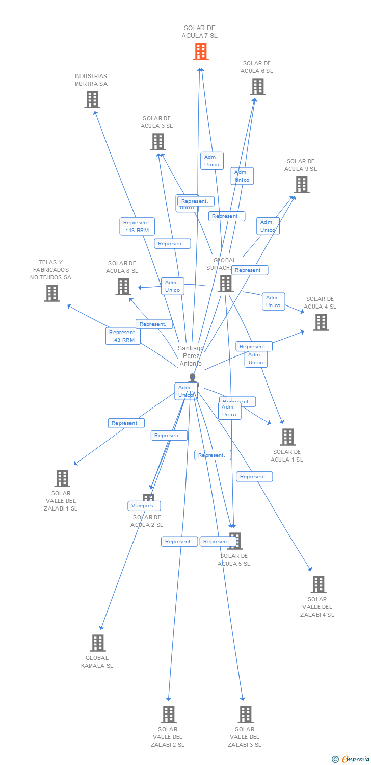 Vinculaciones societarias de SOLAR DE ACULA 7 SL