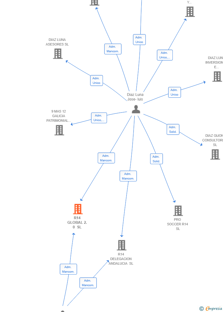 Vinculaciones societarias de R14 GLOBAL 2.0 SL