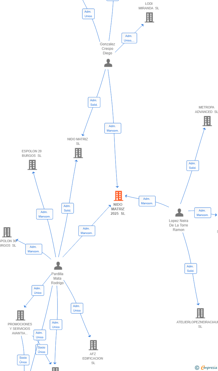 Vinculaciones societarias de NIDO MATRIZ 2025 SL