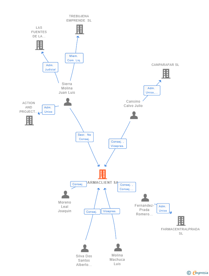 Vinculaciones societarias de FARMACLIENT SA