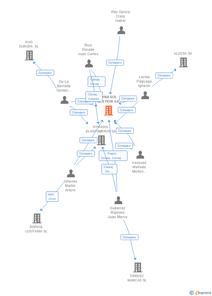 Vinculaciones societarias de DYNASOL GESTION SL