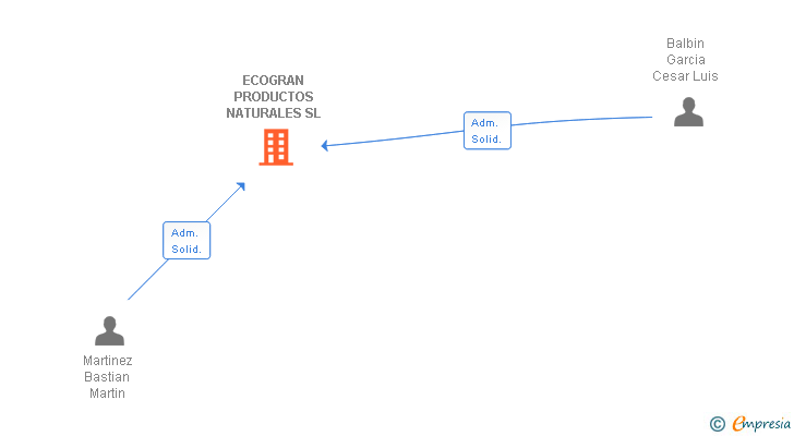 Vinculaciones societarias de ECOGRAN PRODUCTOS NATURALES SL