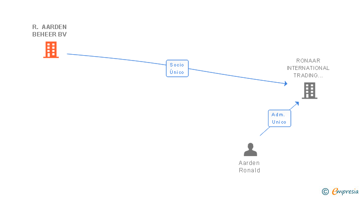 Vinculaciones societarias de R. AARDEN BEHEER BV