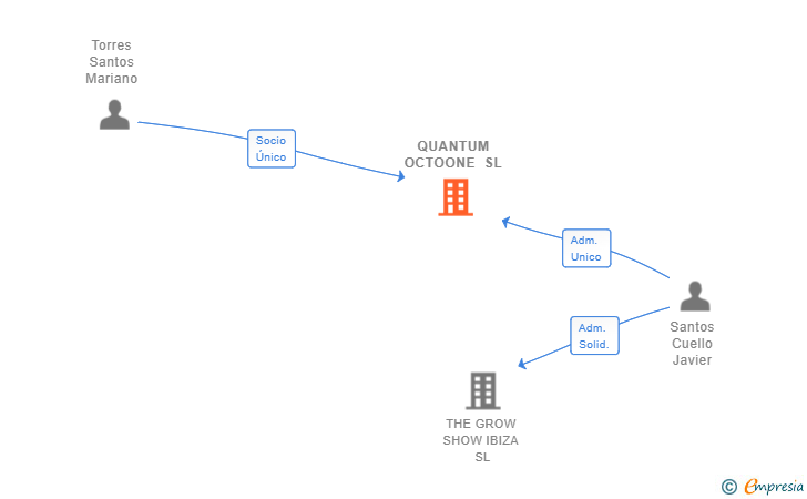 Vinculaciones societarias de QUANTUM OCTOONE SL