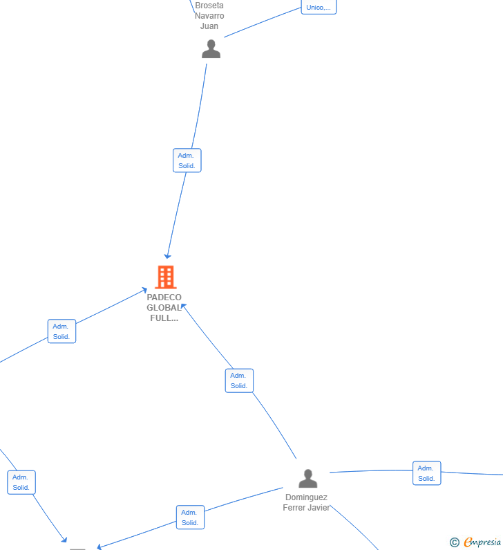 Vinculaciones societarias de PADECO GLOBAL FULL COMMERCE ONLINE SERVICE SL