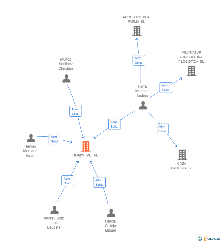 Vinculaciones societarias de HOMYFIVE SL