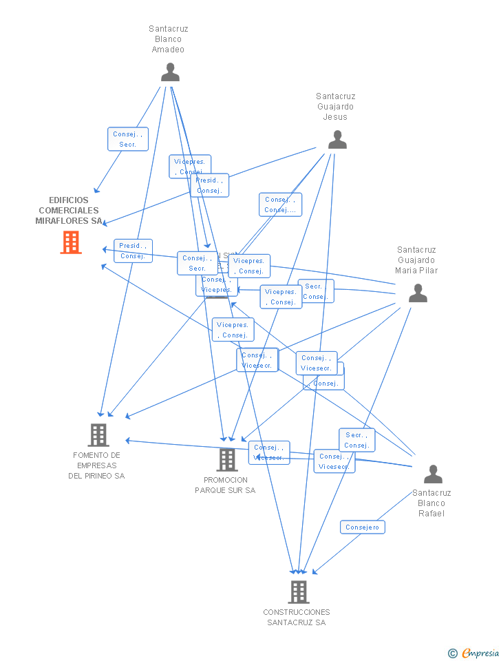 Vinculaciones societarias de EDIFICIOS COMERCIALES MIRAFLORES SA