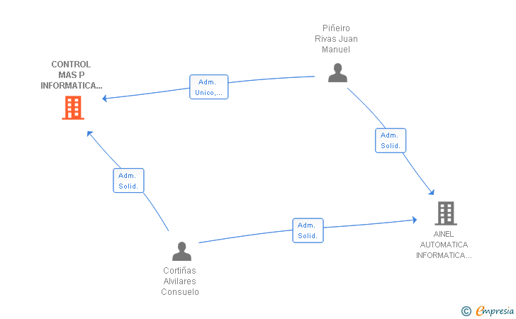 Vinculaciones societarias de CONTROL MAS P INFORMATICA & COMUNICACIONES SL (EXTINGUIDA)