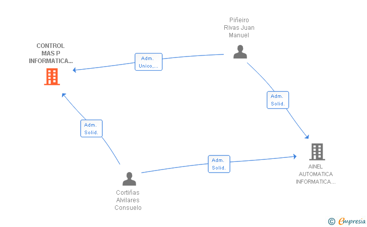 Vinculaciones societarias de CONTROL MAS P INFORMATICA & COMUNICACIONES SL
