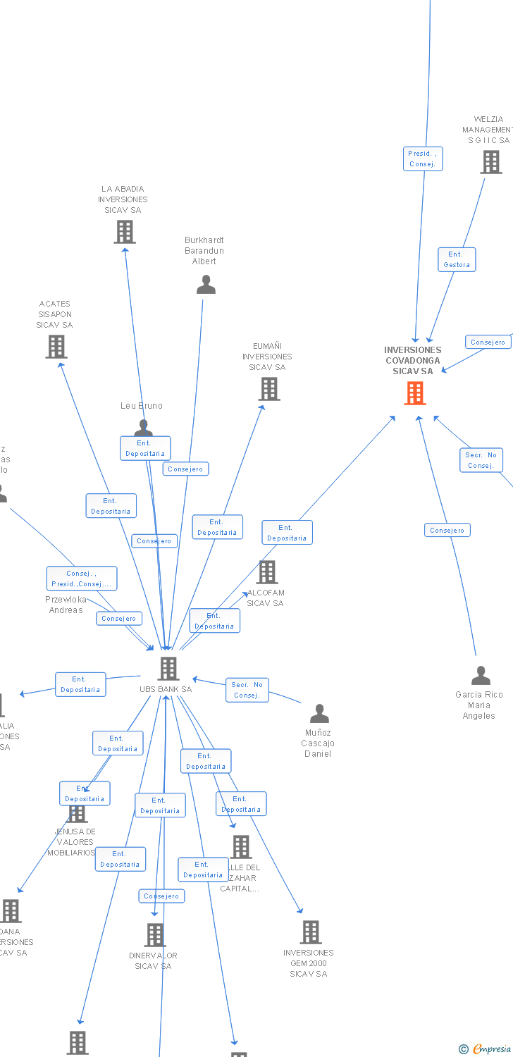 Vinculaciones societarias de INVERSIONES COVADONGA SICAV SA