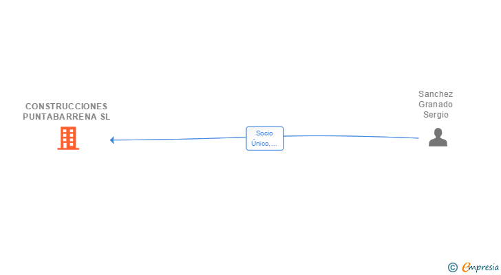 Vinculaciones societarias de CONSTRUCCIONES PUNTABARRENA SL