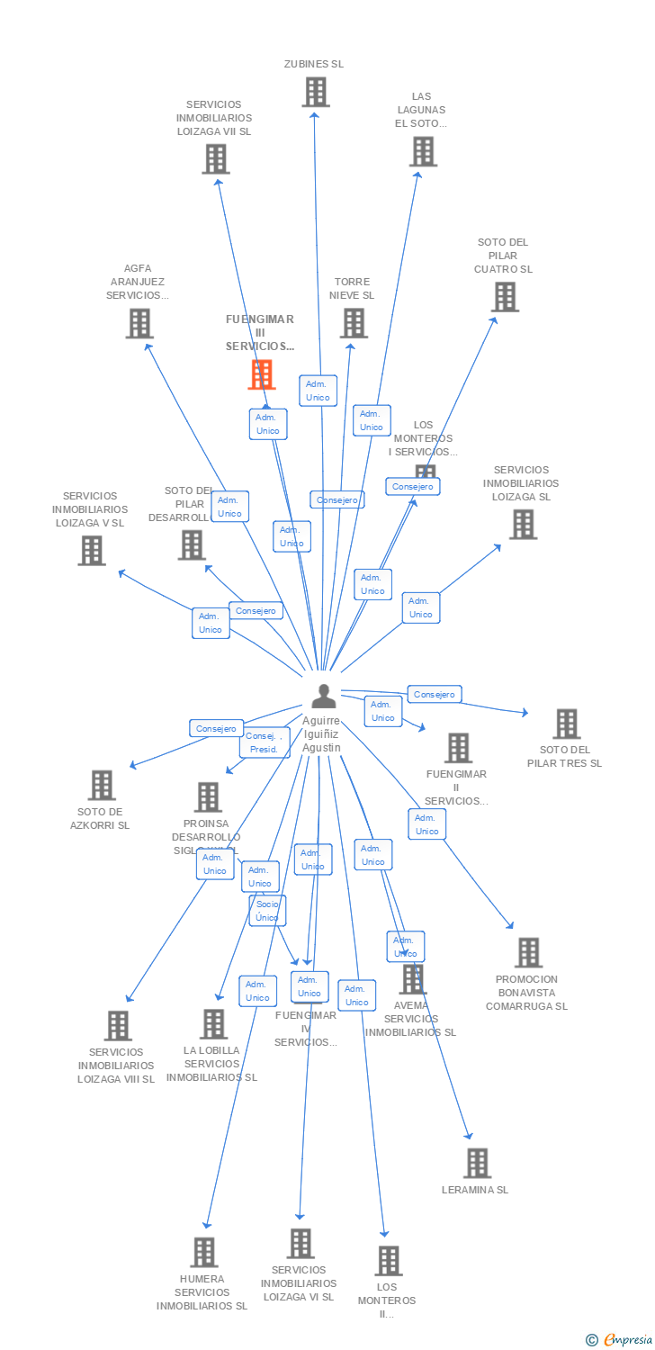 Vinculaciones societarias de FUENGIMAR III SERVICIOS INMOBILIARIOS SL