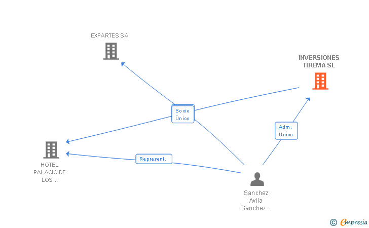 Vinculaciones societarias de INVERSIONES TIREMA SL