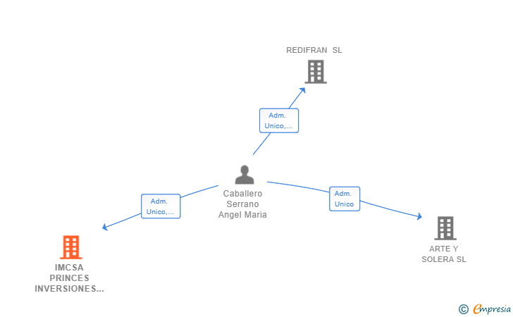 Vinculaciones societarias de IMCSA PRINCES INVERSIONES SL